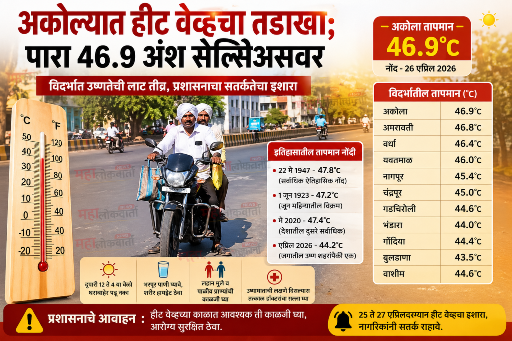 Akola heatwave 46.9 temperature Vidarbha