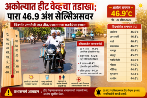 Akola heatwave 46.9 temperature Vidarbha